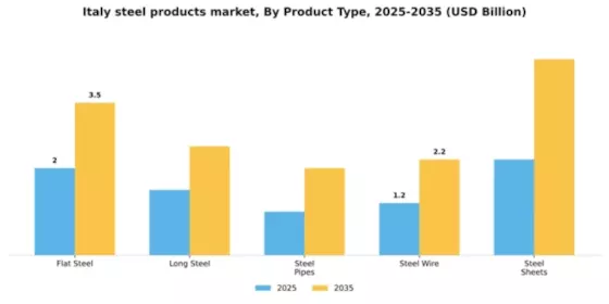Italy Steel Products Market Segment Image 2