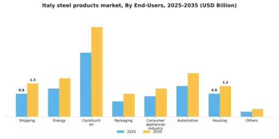 Italy Steel Products Market Segment Image 0