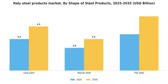 Italy Steel Products Market Segment Image 1