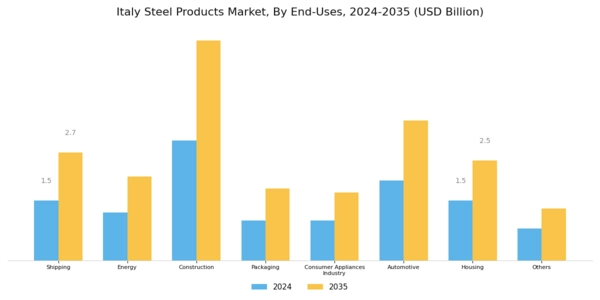Italy Steel Products Market Segment Image 2