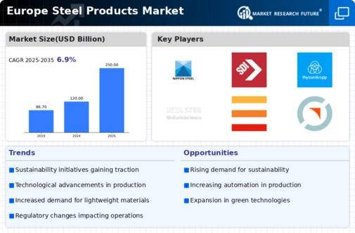 Europe Steel Products Market Infographic