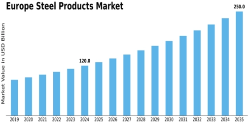 Europe Steel Products Market Size