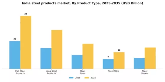 India Steel Products Market Segment Image 2
