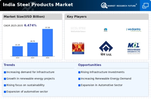 India Steel Products Market Infographic