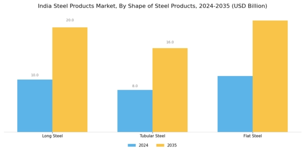 India Steel Products Market Segment Image 1