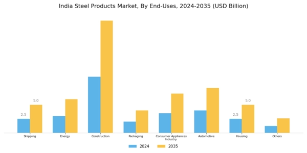 India Steel Products Market Segment Image 2