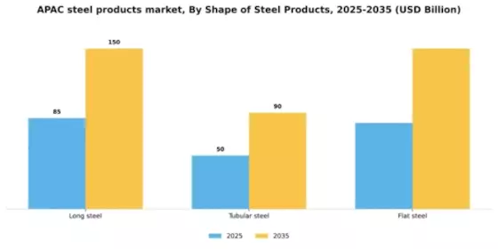 APAC Steel Products Market Segment Image 1