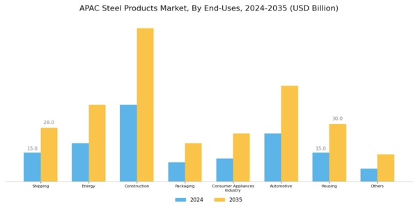 APAC Steel Products Market Segment Image 2