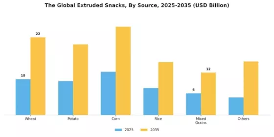 Extruded Snacks Market Segment Image 1