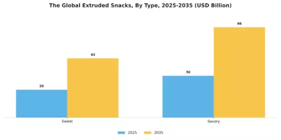 Extruded Snacks Market Segment Image 2