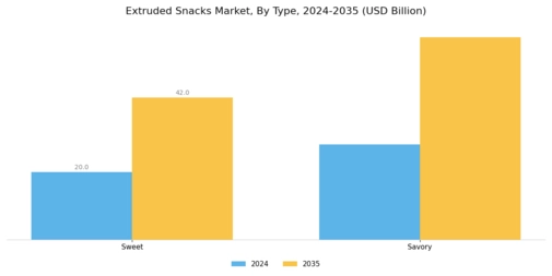 Extruded Snacks Market Segment Image 0