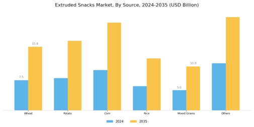 Extruded Snacks Market Segment Image 1