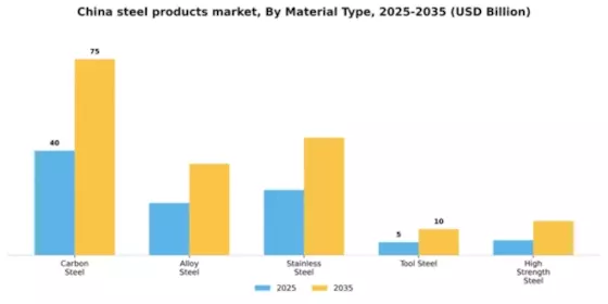 China Steel Products Market Segment Image 2