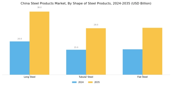 China Steel Products Market Segment Image 1