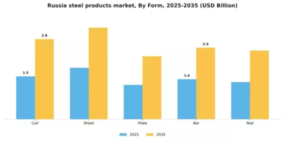 Russia Steel Products Market Segment Image 2