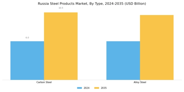 Russia Steel Products Market Segment Image 0