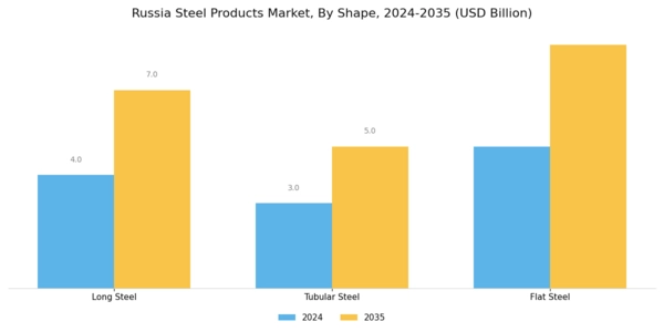 Russia Steel Products Market Segment Image 1