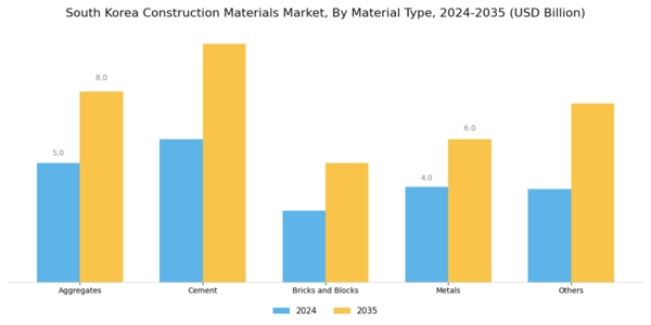 South Korea Construction Materials Market Segment Image 0