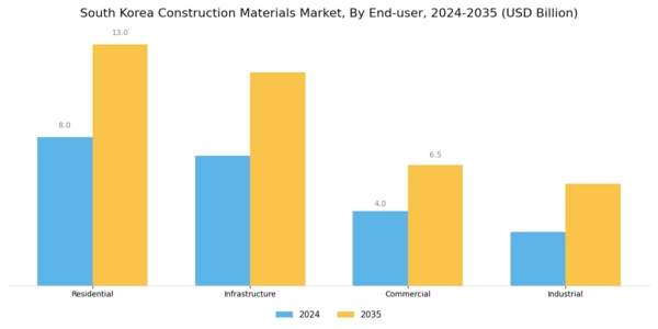 South Korea Construction Materials Market Segment Image 1