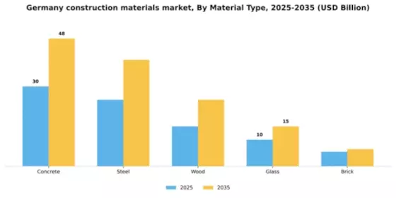 Germany Construction Materials Market Segment Image 2