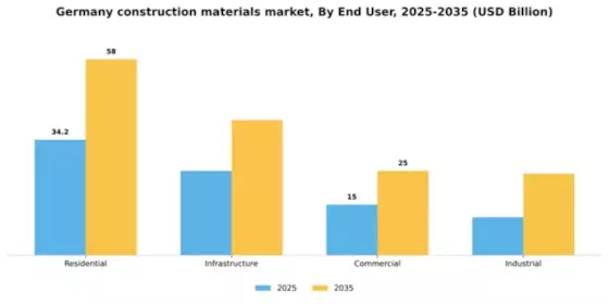 Germany Construction Materials Market Segment Image 0