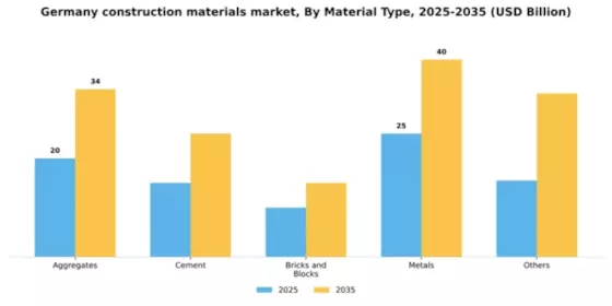 Germany Construction Materials Market Segment Image 1