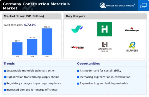 Germany Construction Materials Market Infographic