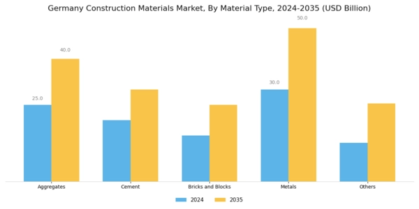 Germany Construction Materials Market Segment Image 0