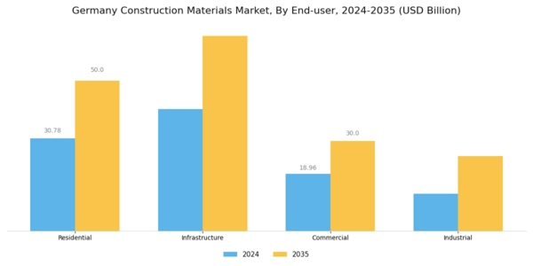 Germany Construction Materials Market Segment Image 1
