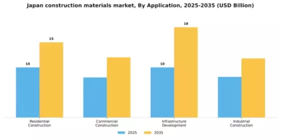Japan Construction Materials Market Segment Image 0