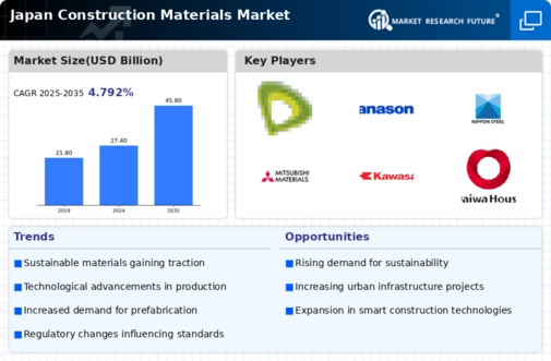 Japan Construction Materials Market Infographic