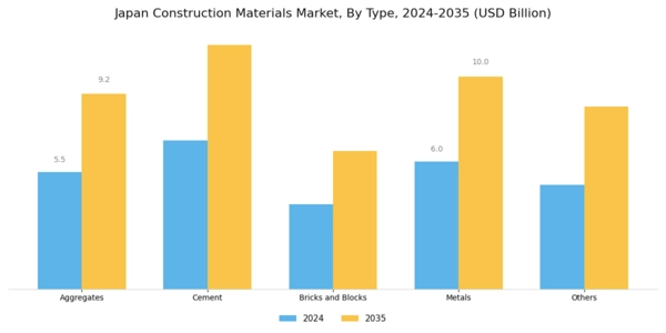 Japan Construction Materials Market Segment Image 0