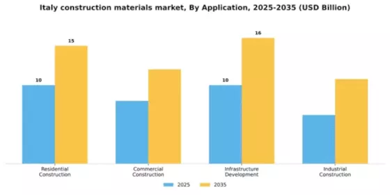 Italy Construction Materials Market Segment Image 0