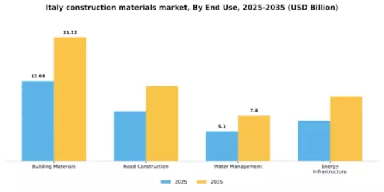Italy Construction Materials Market Segment Image 1