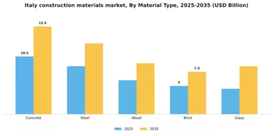 Italy Construction Materials Market Segment Image 2