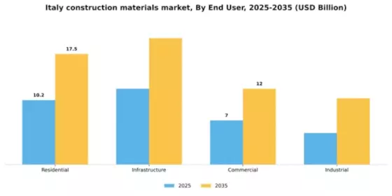 Italy Construction Materials Market Segment Image 0