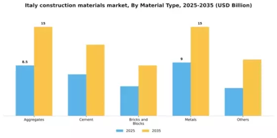 Italy Construction Materials Market Segment Image 1