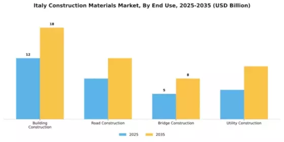Italy Construction Materials Market Segment Image 1