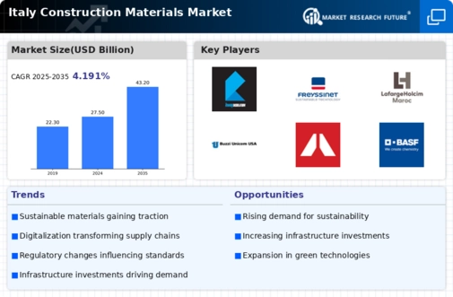 Italy Construction Materials Market Infographic