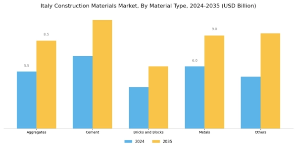 Italy Construction Materials Market Segment Image 0