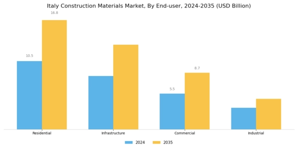 Italy Construction Materials Market Segment Image 1