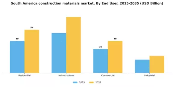 South America Construction Materials Market Segment Image 0