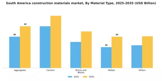 South America Construction Materials Market Segment Image 1