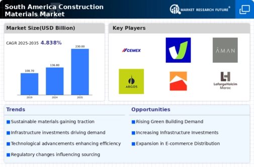 South America Construction Materials Market Infographic