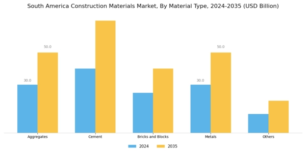 South America Construction Materials Market Segment Image 0