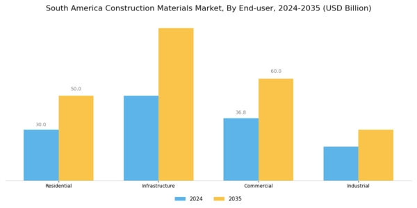 South America Construction Materials Market Segment Image 1