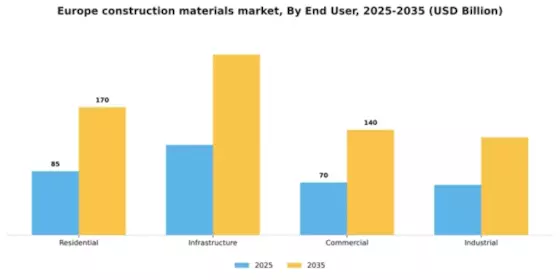 Europe Construction Materials Market Segment Image 0