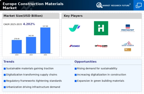 Europe Construction Materials Market Infographic