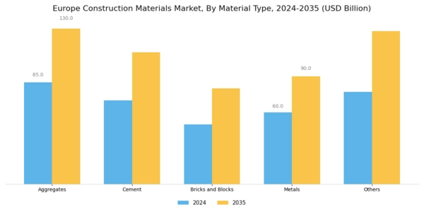 Europe Construction Materials Market Segment Image 0