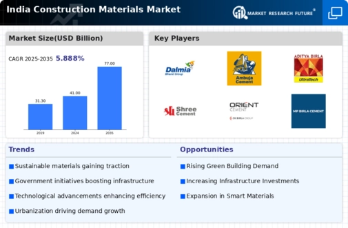 India Construction Materials Market Infographic